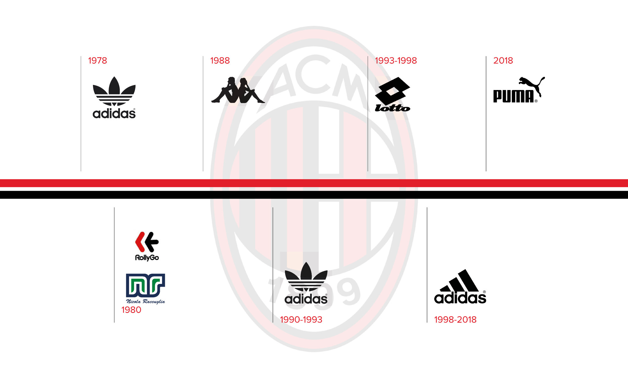 Milan sponsor storia timeline